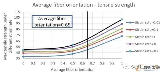 玻纤取向=0.65下的最大拉伸强度 玻纤材料方向对进气格栅行人保护的影响的图13